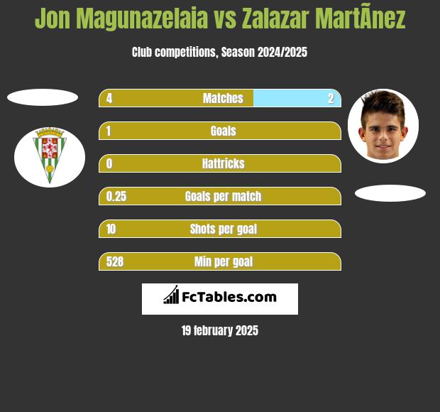 Jon Magunazelaia vs Zalazar MartÃ­nez h2h player stats