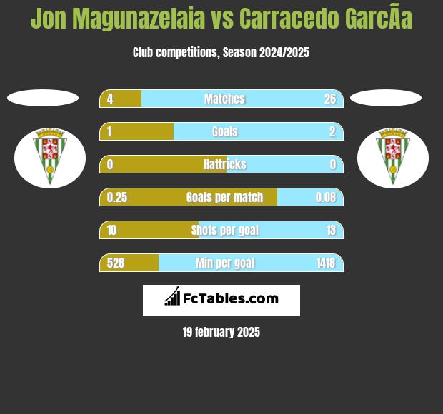 Jon Magunazelaia vs Carracedo GarcÃ­a h2h player stats