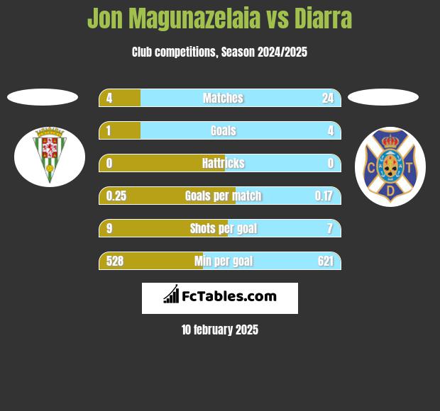 Jon Magunazelaia vs Diarra h2h player stats