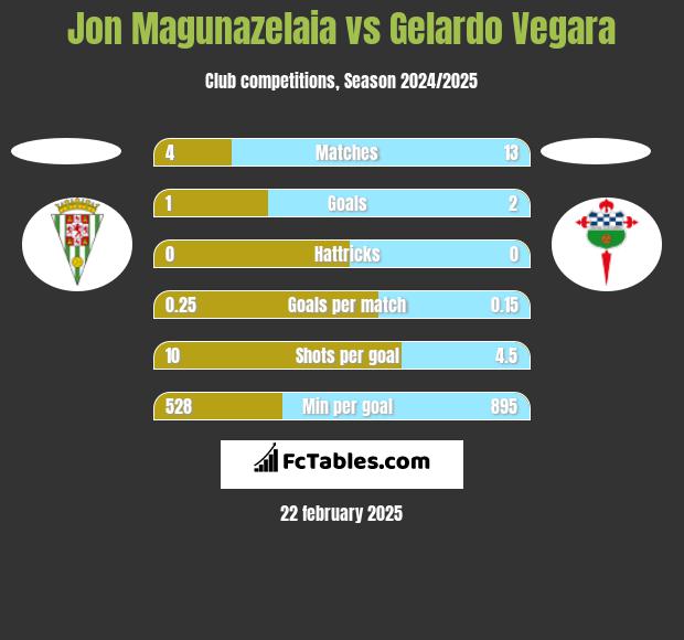 Jon Magunazelaia vs Gelardo Vegara h2h player stats