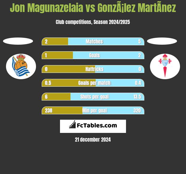 Jon Magunazelaia vs GonzÃ¡lez MartÃ­nez h2h player stats