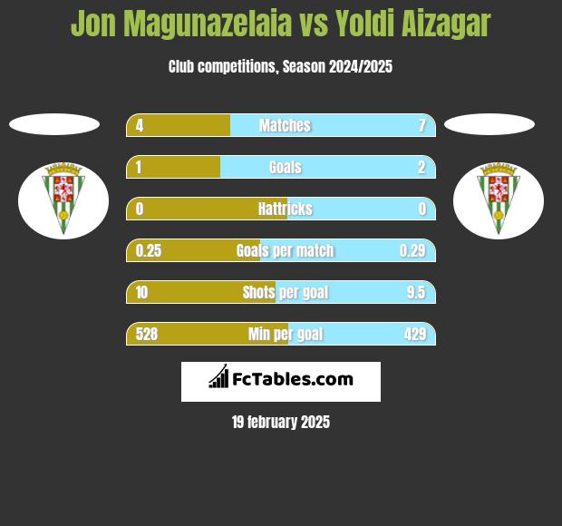 Jon Magunazelaia vs Yoldi Aizagar h2h player stats