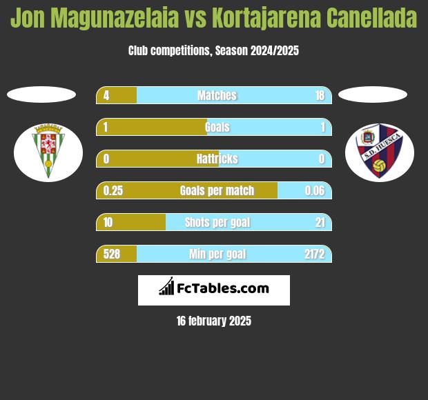 Jon Magunazelaia vs Kortajarena Canellada h2h player stats