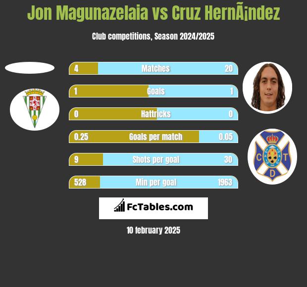 Jon Magunazelaia vs Cruz HernÃ¡ndez h2h player stats