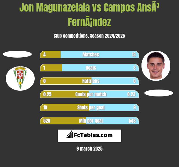 Jon Magunazelaia vs Campos AnsÃ³ FernÃ¡ndez h2h player stats