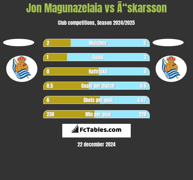 Jon Magunazelaia vs Ã“skarsson h2h player stats