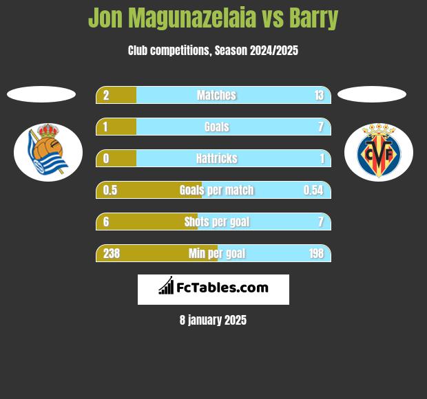 Jon Magunazelaia vs Barry h2h player stats