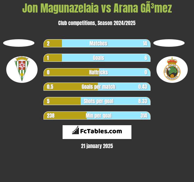 Jon Magunazelaia vs Arana GÃ³mez h2h player stats