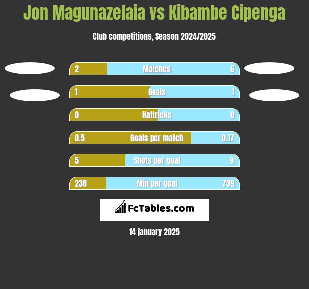 Jon Magunazelaia vs Kibambe Cipenga h2h player stats