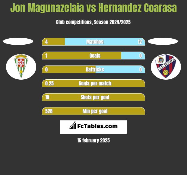 Jon Magunazelaia vs Hernandez Coarasa h2h player stats