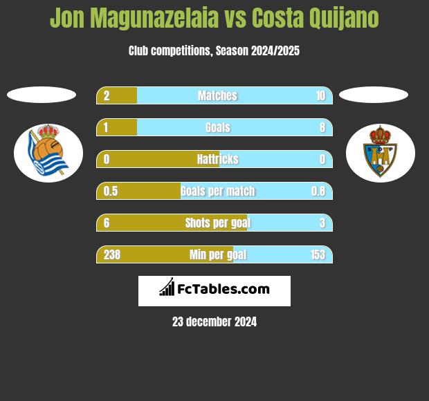 Jon Magunazelaia vs Costa Quijano h2h player stats