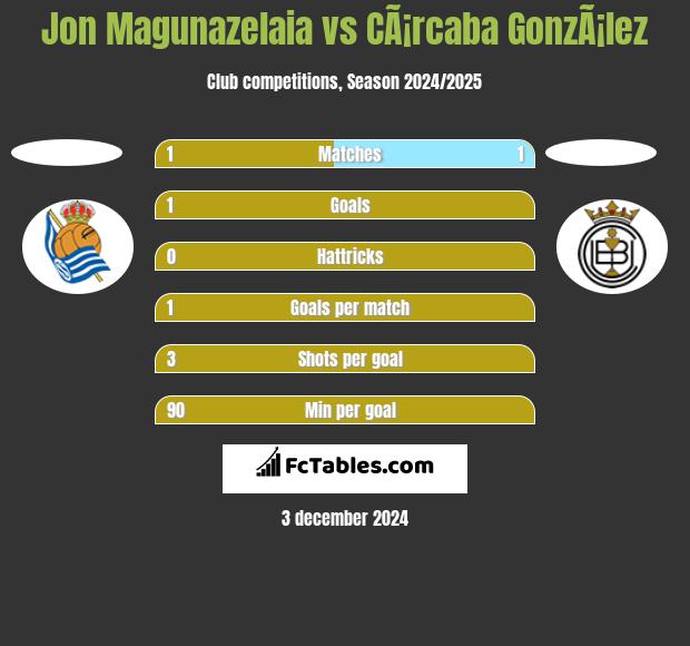 Jon Magunazelaia vs CÃ¡rcaba GonzÃ¡lez h2h player stats