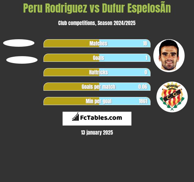 Peru Rodriguez vs Dufur EspelosÃ­n h2h player stats