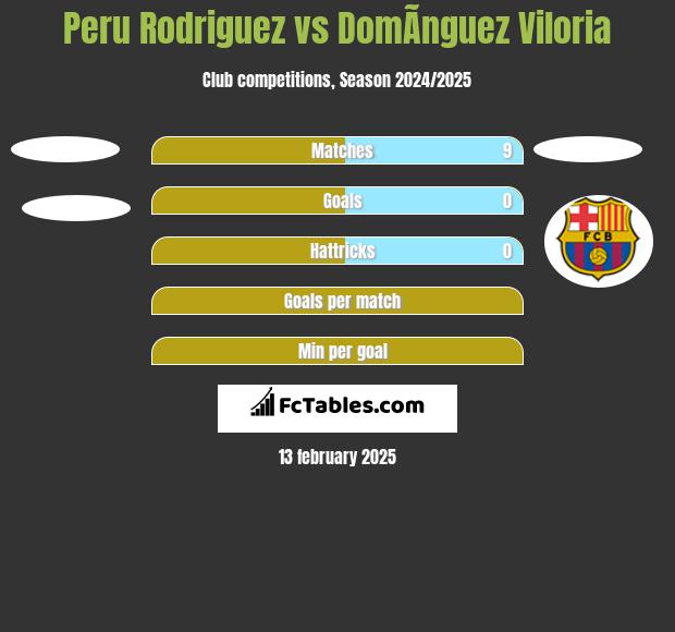 Peru Rodriguez vs DomÃ­nguez Viloria h2h player stats