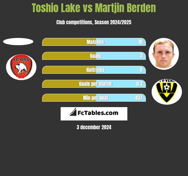 Toshio Lake vs Martjin Berden h2h player stats