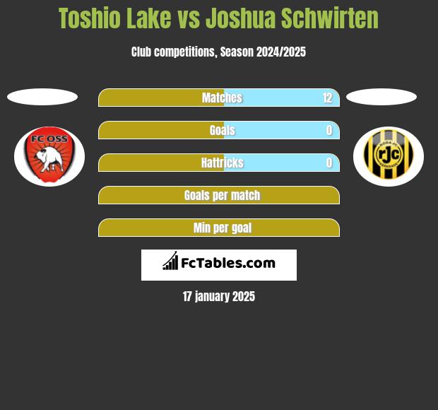 Toshio Lake vs Joshua Schwirten h2h player stats