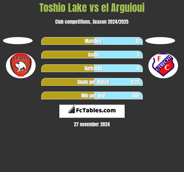 Toshio Lake vs el Arguioui h2h player stats