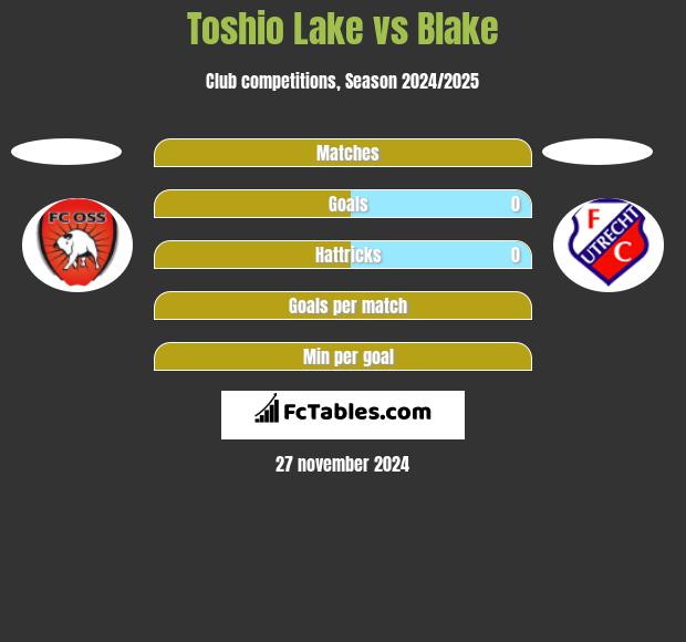 Toshio Lake vs Blake h2h player stats