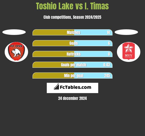 Toshio Lake vs I. Timas h2h player stats