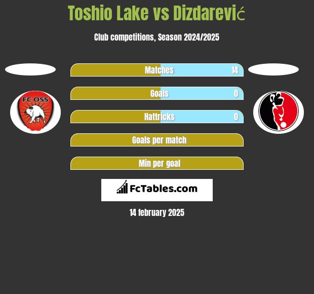 Toshio Lake vs Dizdarević h2h player stats