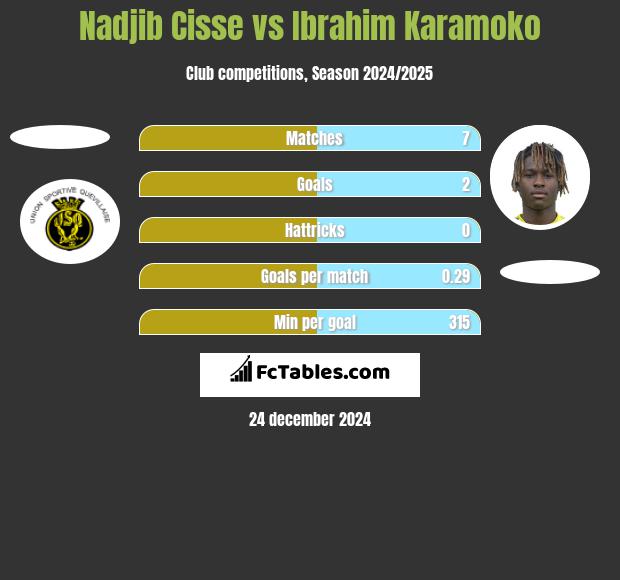 Nadjib Cisse vs Ibrahim Karamoko h2h player stats