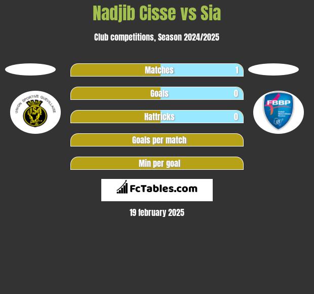 Nadjib Cisse vs Sia h2h player stats