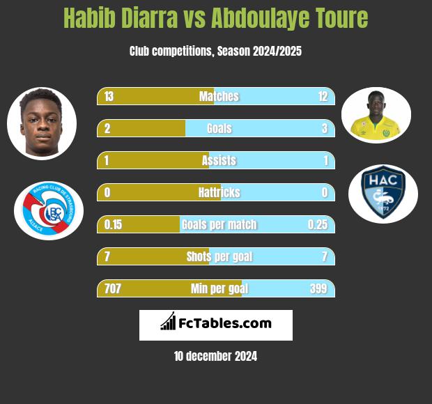 Habib Diarra vs Abdoulaye Toure h2h player stats