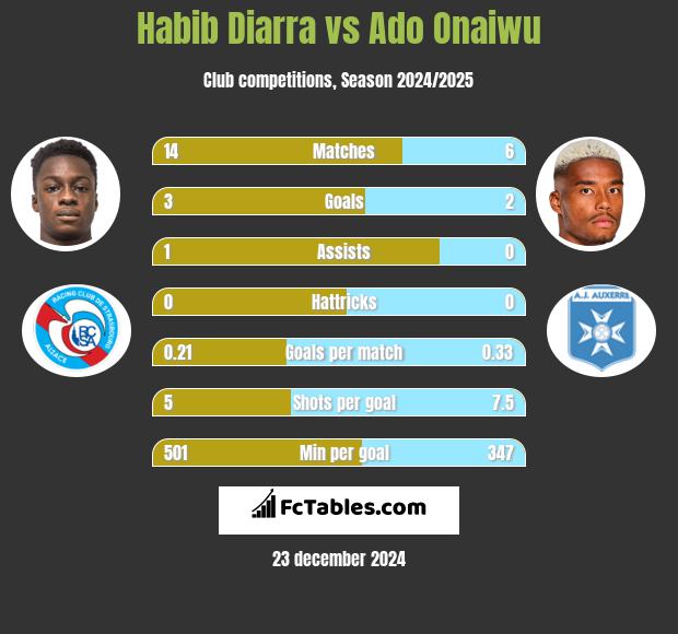 Habib Diarra vs Ado Onaiwu h2h player stats