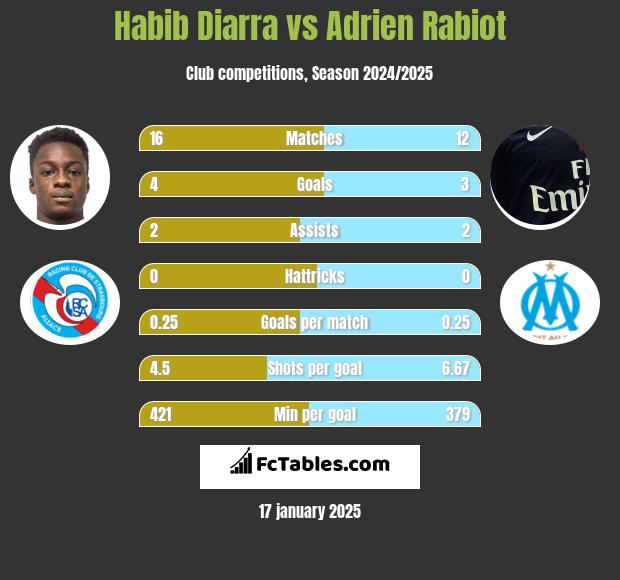 Habib Diarra vs Adrien Rabiot h2h player stats