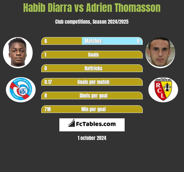 Habib Diarra vs Adrien Thomasson h2h player stats