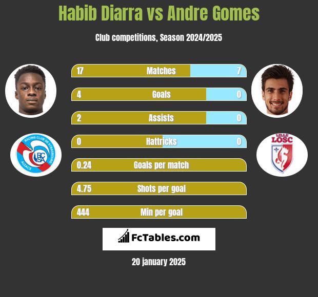 Habib Diarra vs Andre Gomes h2h player stats