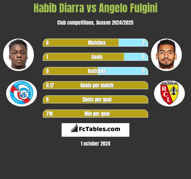 Habib Diarra vs Angelo Fulgini h2h player stats