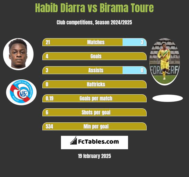 Habib Diarra vs Birama Toure h2h player stats