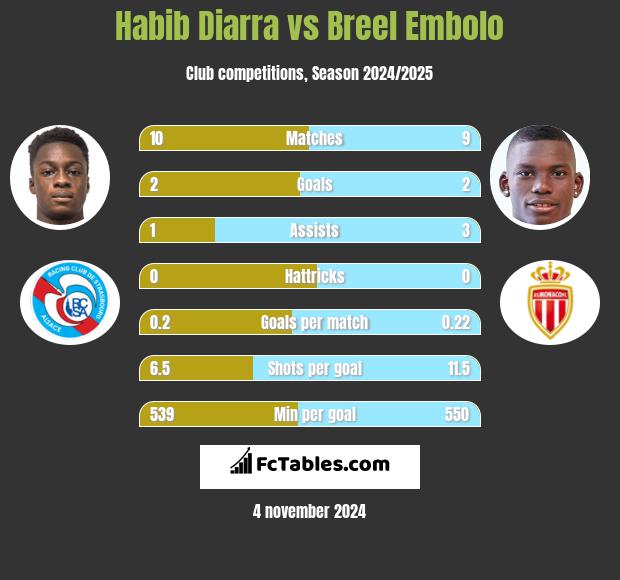 Habib Diarra vs Breel Embolo h2h player stats