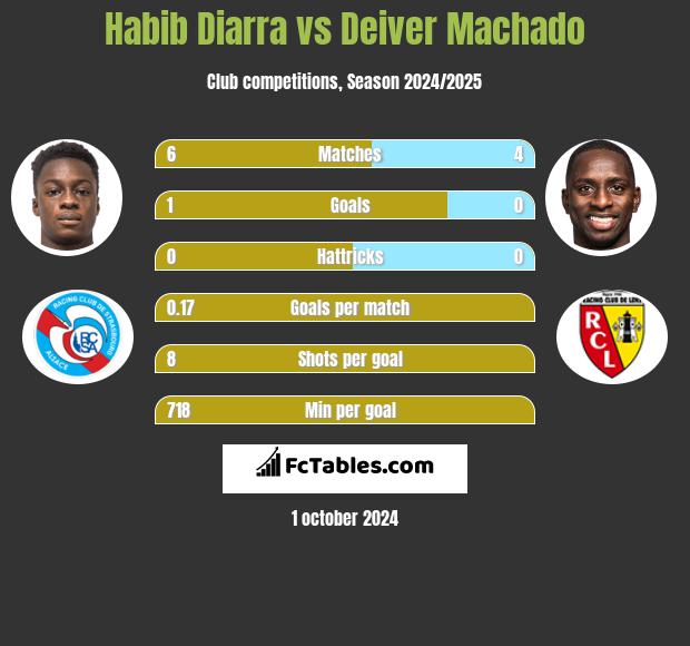 Habib Diarra vs Deiver Machado h2h player stats