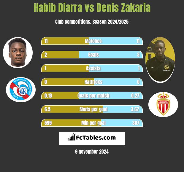 Habib Diarra vs Denis Zakaria h2h player stats