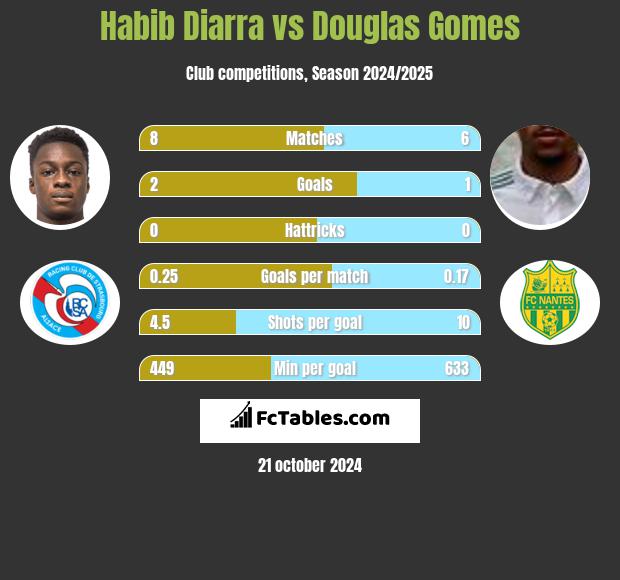 Habib Diarra vs Douglas Gomes h2h player stats