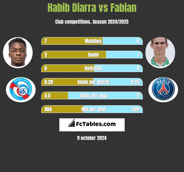 Habib Diarra vs Fabian h2h player stats