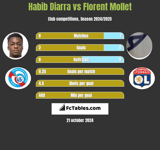 Habib Diarra vs Florent Mollet h2h player stats