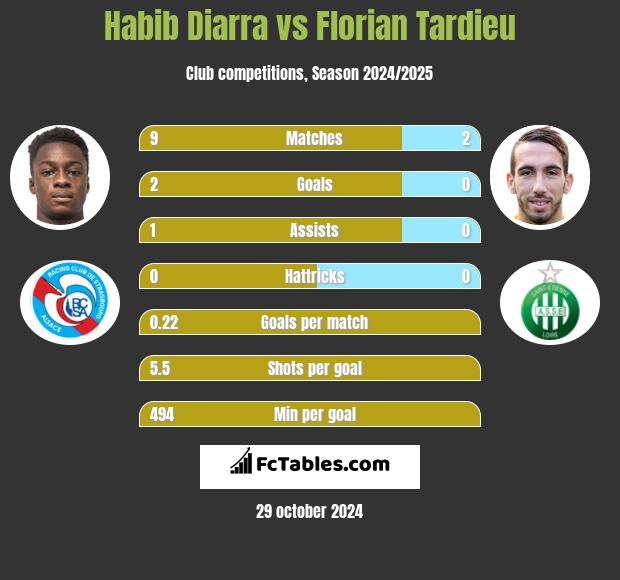 Habib Diarra vs Florian Tardieu h2h player stats