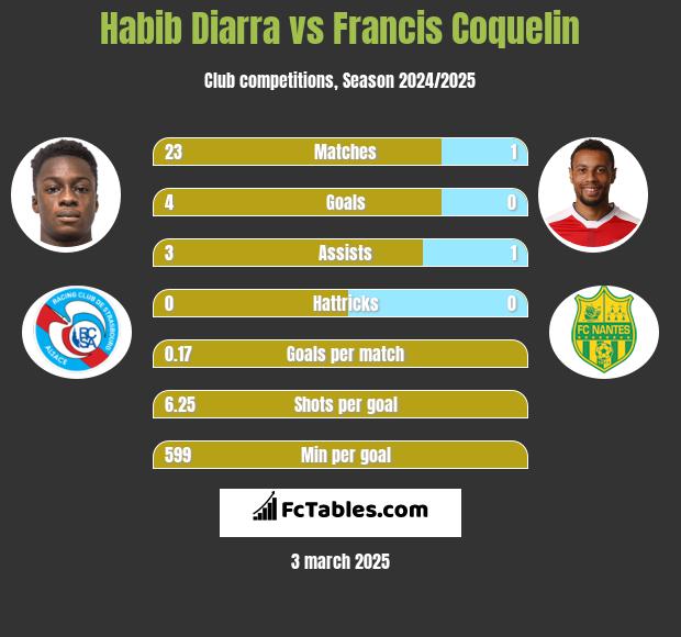 Habib Diarra vs Francis Coquelin h2h player stats