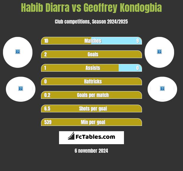 Habib Diarra vs Geoffrey Kondogbia h2h player stats