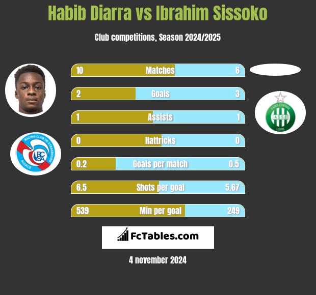 Habib Diarra vs Ibrahim Sissoko h2h player stats