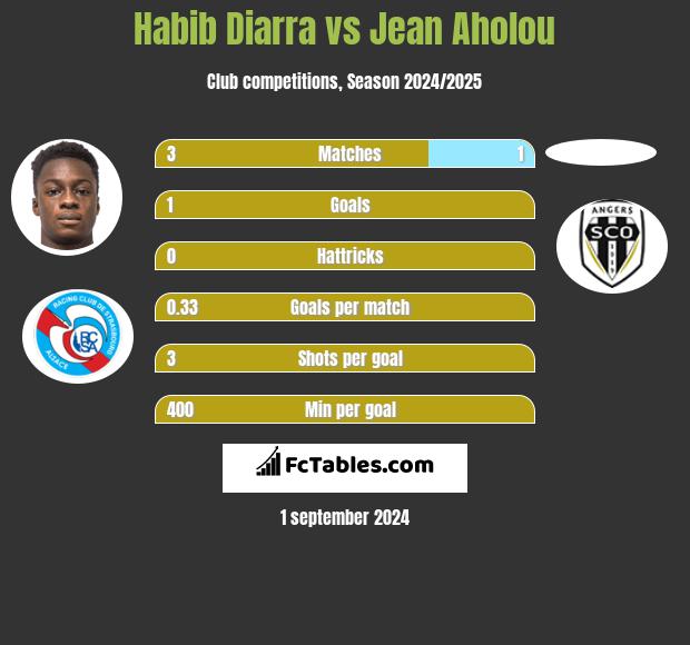 Habib Diarra vs Jean Aholou h2h player stats