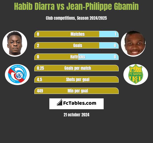 Habib Diarra vs Jean-Philippe Gbamin h2h player stats