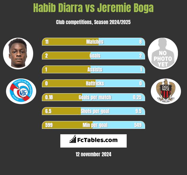 Habib Diarra vs Jeremie Boga h2h player stats