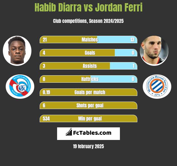 Habib Diarra vs Jordan Ferri h2h player stats