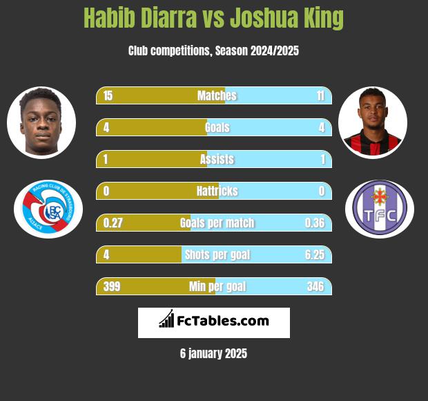 Habib Diarra vs Joshua King h2h player stats