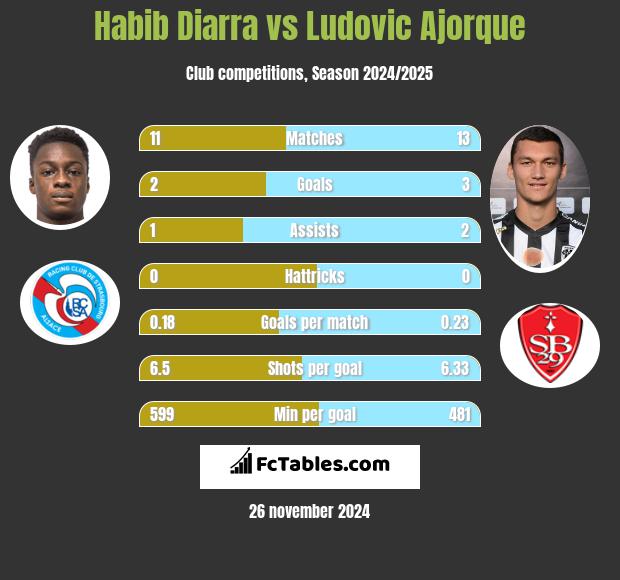 Habib Diarra vs Ludovic Ajorque h2h player stats