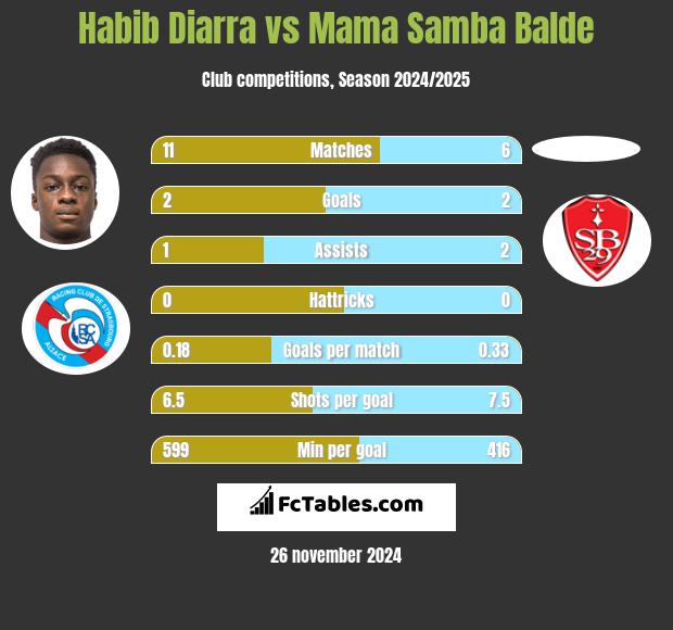 Habib Diarra vs Mama Samba Balde h2h player stats